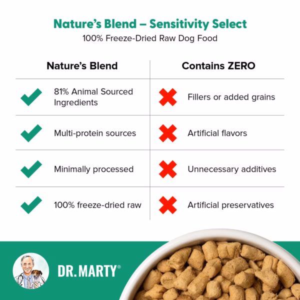 Dr. Marty Nature's Blend Sensitivity Select Freeze-Dried Dog Food - 80 oz. - Image 4